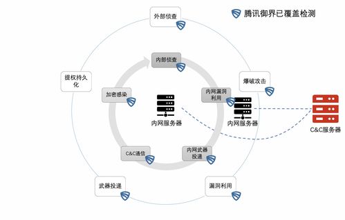 騰訊御界NDR 一站式勒索病毒解決方案，從預(yù)防、檢測(cè)到響應(yīng)的全周期守護(hù)